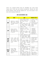 현대의 인재경영(팀제조직, 부하·동료·고객관리)의 바른길 (3)-14