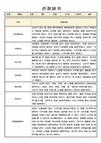 만1세 1년 관찰일지 3명 6페이지 (평가인증 A 관찰일지)-4