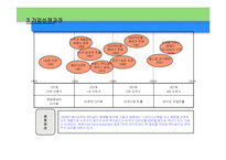 맥도날드의 성공 마케팅 전략 및 향후경영전략-5