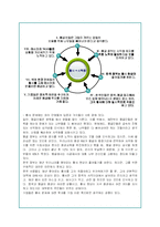 황사의 발생원인과 문제점 및 대책방안(A+자료)-7