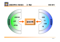 [경영전략]전략개념의 형성과 전략개념, 전략수준, 전략 프로세스(과정)-18