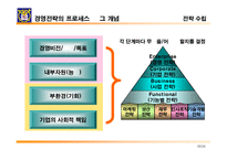 [경영전략]전략개념의 형성과 전략개념, 전략수준, 전략 프로세스(과정)-19