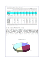 양극화 현상에 대한 정규직과 비정규직 노동자의 실태분석-9