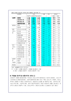 양극화 현상에 대한 정규직과 비정규직 노동자의 실태분석-12