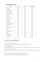 [소비자행동론] 하위문화-13
