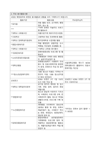 서대문장애인종합복지관 입사지원서 (이력서 및 자기소개서)-2