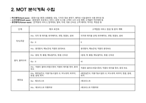미스터피자 고객접점 MOT 분석 실습보고서-4