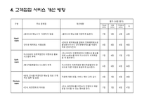미스터피자 고객접점 MOT 분석 실습보고서-9