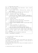 (청소년육성제도론, 공통형) 청소년수련시설의 청소년사업 탐색 「청소년활동 진흥법」에 따라 설치·운영되는 주위의 ‘청소년수련시설’ 중 한 곳을 선정하여, 해당 기관에서 추진하는 주요 사업에 대한 탐색보고서를 작성하시오-4
