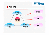 [조직행동] POSCO 포스코건설의 경영혁신전략-4