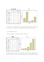 [통계분석원론] 대학교 학생의 정치 인식도 연구-10