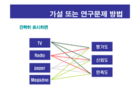[사회통계분석] Yepp(옙)을 중심으로 경쟁사인 i-river(아이리버)와 i-audio(아이오디오)의 매체별 광고 효과를 연구-9