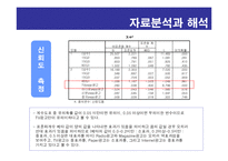 [사회통계분석] Yepp(옙)을 중심으로 경쟁사인 i-river(아이리버)와 i-audio(아이오디오)의 매체별 광고 효과를 연구-20