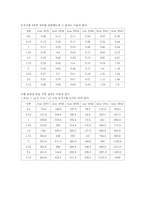 [일반물리실험] 전류천칭-2