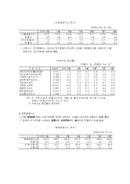 [경제분석]IMF이후 경제 전망 및 분석-6