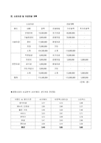 사업계획서 샌드위치전문점-7