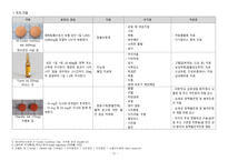 울혈성 심부전 Case study (흉막강 내의 체액과다와 관련된 비효과적 호흡양상, 심장조직 관류 저하와 관련된 활동 지속성 장애, 체액과다와 관련된 비효과적 말초조직 관류 )-11
