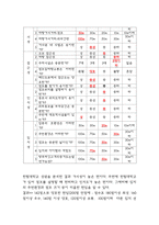 사업계획서 - 샌드위치 도시락 테이크아웃 전문점 창업 사업계획서-7