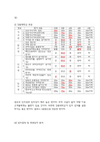 사업계획서 - 샌드위치 도시락 테이크아웃 전문점 창업 사업계획서-8