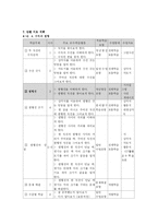 [초등수학] 수학과 교수 학습지도안-11