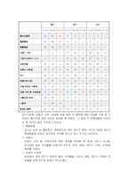 [마케팅조사] 번호 이동성 제도에 대응하기 위한 SK텔레콤의 전략도출-12