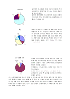 [여성과 사회] 결혼 적령기 상승요인 -교육수준 상승에 따른 여성 결혼 적령기의 변화-6