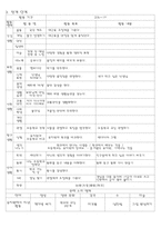 [유치원 프로젝트 접근법] 초등학교 프로젝트-3