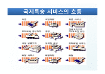 DHL & FedEx 비교분석 발표(기업소개, 국제특송, 서비스 종류, 경영전략, 차별화전략, 광고전략, 사회적 책임)-6