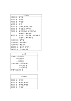 사업계획서 - 중식당 (중국집) 창업 사업계획서-3