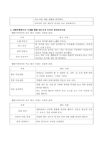 개정 누리과정의 예술경험영역의 내용을 정리하고 만3세~5세 유아의 음악교육내용을 생활주변에서의 사례를 들어 서술하시오-3