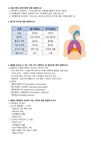 [성인시뮬레이션실습] 폐렴 사전학습-3