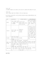 프로이트의 정신분석이론, 로저스의 인간중심 상담이론, 엘리스의 합리정서행동치료 이론을 비교 설명한 후, 핵심적인 내용을 하나의 표로 요약하여 제시하시오. -6