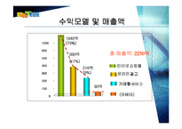 [경영전략]다음(Daum) 경영분석.-7