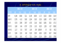 [인터넷비지니스] 네오위즈(세이클럽) 경영분석-20