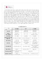 [마케팅] ‘번호이동성’ 도입에 따른 이동통신사별 마케팅분석-7
