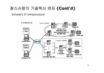 [경영] 찰스스왑 경영전략 분석-10