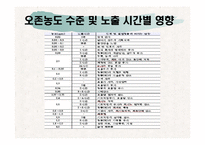 [대기오염]오존-12