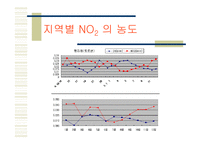 NOx(질소산화물)-10