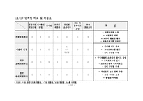 [인적자원관리] 문화예술단체의 특성 및 조직도 비교-13