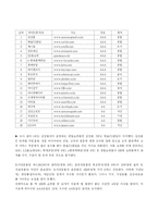[유통학개론] 인터넷 쇼핑몰의 현황 및 전략 분석-3