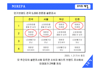 [마케팅조사] 미래파 실제 이미지와 남성화장품 구매태도에 대한 조사-6