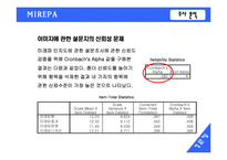[마케팅조사] 미래파 실제 이미지와 남성화장품 구매태도에 대한 조사-13