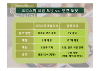[마케팅] 크리스피 크림 도넛을 통해 본 ’충성고객’마케팅-9