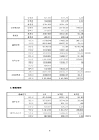 [관광자원론] 관광 권역별 관광객 통계 순위-4