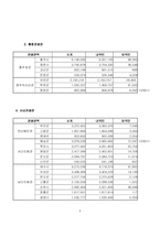 [관광자원론] 관광 권역별 관광객 통계 순위-9
