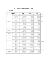 [관광자원론] 관광 권역별 관광객 통계 순위-12