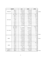 [관광자원론] 관광 권역별 관광객 통계 순위-14