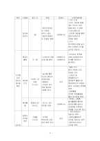 (프로포절) 사회복지프로그램 개발과 평가-5