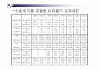 동남아시아의 경제환경과 금융시장 , 제도분석을 통한 분석 고찰 [발표자료]-10