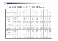 동남아시아의 경제환경과 금융시장 , 제도분석을 통한 분석 고찰 [발표자료]-11